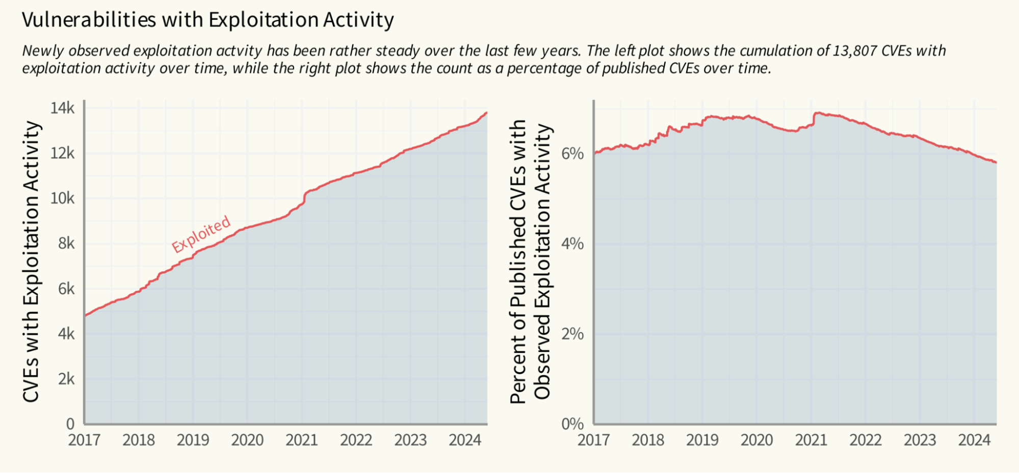 Image shows graph of vulnerabilities with exploitation activity